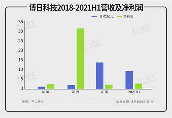 核酸检测出圈、半年净赚3.5亿 社会资讯 第2张