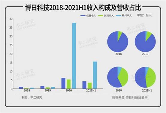 核酸检测出圈、半年净赚3.5亿 社会资讯 第3张