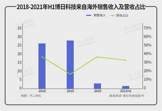 核酸检测出圈、半年净赚3.5亿 社会资讯 第8张