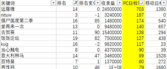  黑帽SEO案例分析10天爱站从0到6 SEO优化 SEO SEO推广 第5张